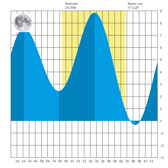 Chirikof Island tide chart for Saturday, February 24, 2024