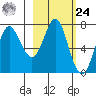 Chirikof Island tide chart for Saturday, February 24, 2024
