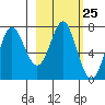 Chirikof Island tide chart for Sunday, February 25, 2024
