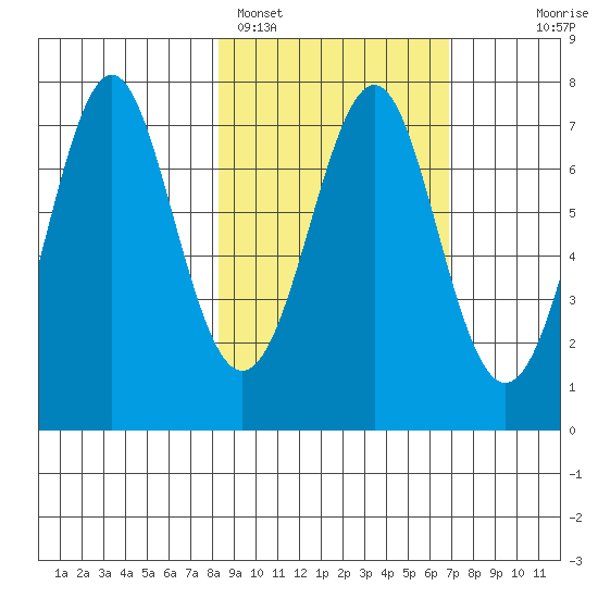 Chirikof Island tide chart for Tuesday, February 27, 2024