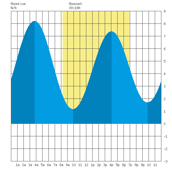 Chirikof Island tide chart for Wednesday, February 28, 2024