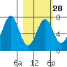 Chirikof Island tide chart for Wednesday, February 28, 2024