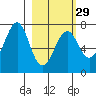 Chirikof Island tide chart for Thursday, February 29, 2024