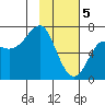 Chirikof Island tide chart for Monday, February 5, 2024