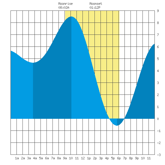 Chirikof Island tide chart for Tuesday, February 6, 2024