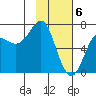 Chirikof Island tide chart for Tuesday, February 6, 2024