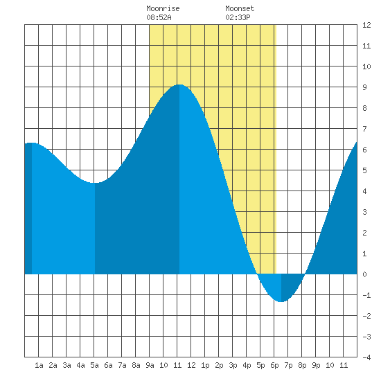 Chirikof Island tide chart for Wednesday, February 7, 2024