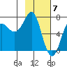 Chirikof Island tide chart for Wednesday, February 7, 2024