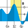 Chirikof Island tide chart for Thursday, February 8, 2024