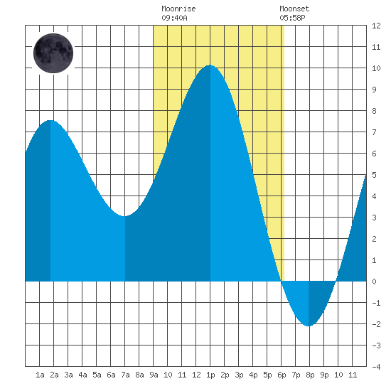 Chirikof Island tide chart for Friday, February 9, 2024