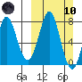 Chirikof Island tide chart for Sunday, March 10, 2024