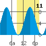 Chirikof Island tide chart for Monday, March 11, 2024