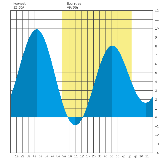 Chirikof Island tide chart for Wednesday, March 13, 2024
