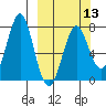 Chirikof Island tide chart for Wednesday, March 13, 2024