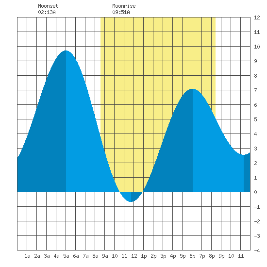 Chirikof Island tide chart for Thursday, March 14, 2024