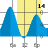 Chirikof Island tide chart for Thursday, March 14, 2024