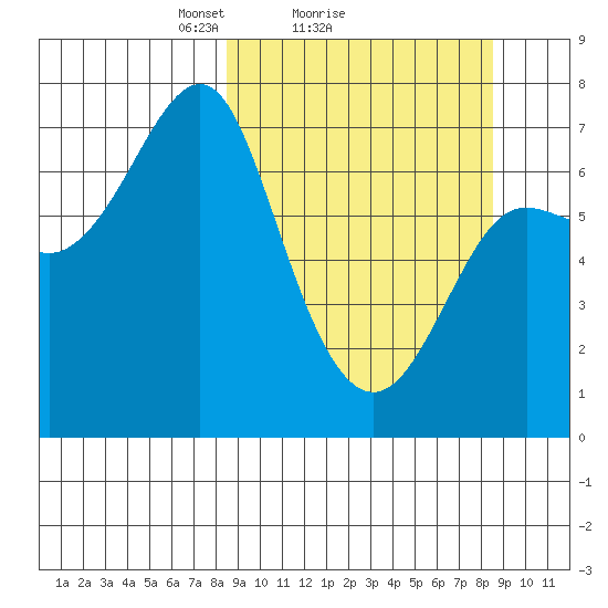 Chirikof Island tide chart for Sunday, March 17, 2024