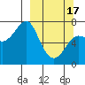 Chirikof Island tide chart for Sunday, March 17, 2024