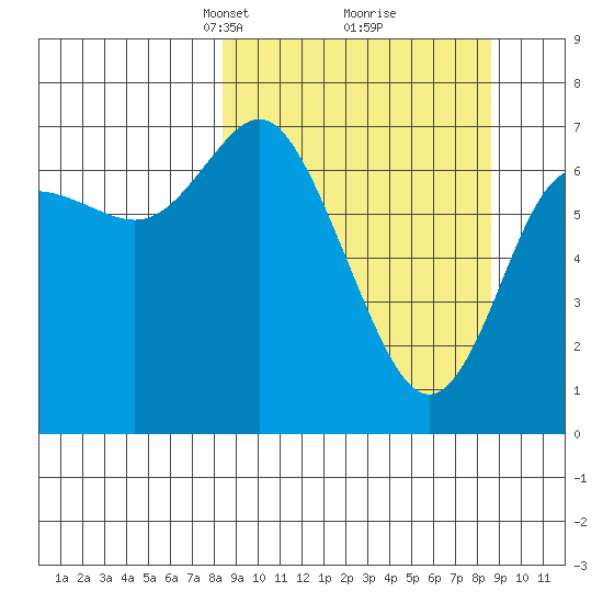 Chirikof Island tide chart for Tuesday, March 19, 2024