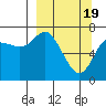 Chirikof Island tide chart for Tuesday, March 19, 2024