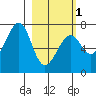 Chirikof Island tide chart for Friday, March 1, 2024