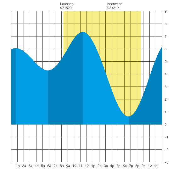 Chirikof Island tide chart for Wednesday, March 20, 2024