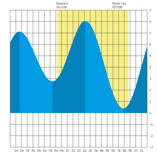 Chirikof Island tide chart for Friday, March 22, 2024