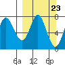 Chirikof Island tide chart for Saturday, March 23, 2024