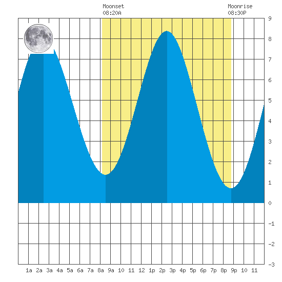 Chirikof Island tide chart for Sunday, March 24, 2024