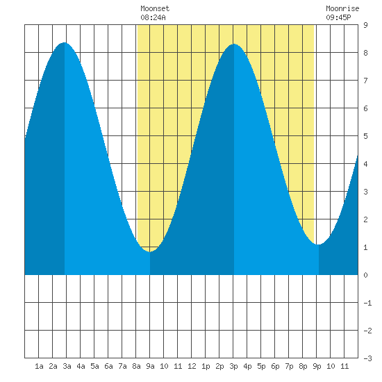Chirikof Island tide chart for Monday, March 25, 2024