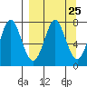 Chirikof Island tide chart for Monday, March 25, 2024