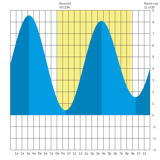 Chirikof Island tide chart for Tuesday, March 26, 2024