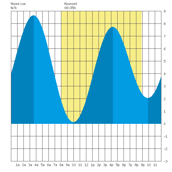 Chirikof Island tide chart for Wednesday, March 27, 2024