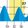 Chirikof Island tide chart for Wednesday, March 27, 2024