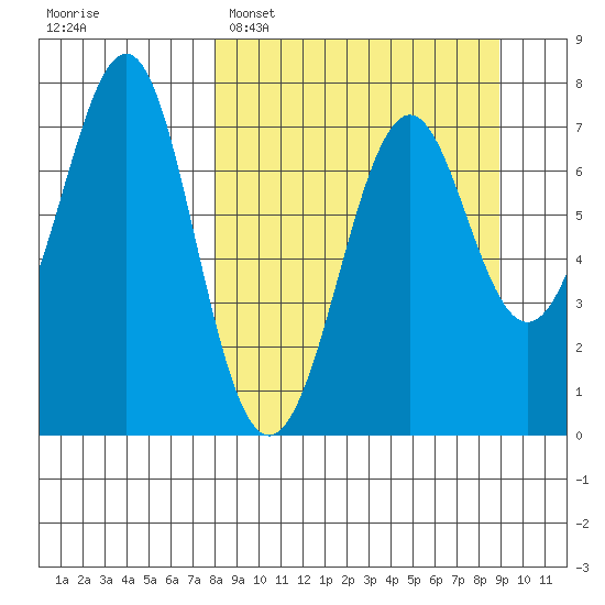 Chirikof Island tide chart for Thursday, March 28, 2024