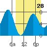 Chirikof Island tide chart for Thursday, March 28, 2024