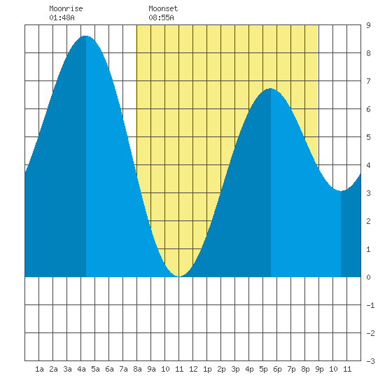 Chirikof Island tide chart for Friday, March 29, 2024