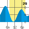 Chirikof Island tide chart for Friday, March 29, 2024