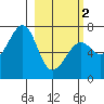 Chirikof Island tide chart for Saturday, March 2, 2024