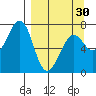 Chirikof Island tide chart for Saturday, March 30, 2024