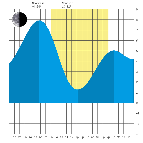 Chirikof Island tide chart for Sunday, March 3, 2024