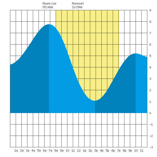 Chirikof Island tide chart for Monday, March 4, 2024