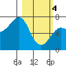Chirikof Island tide chart for Monday, March 4, 2024