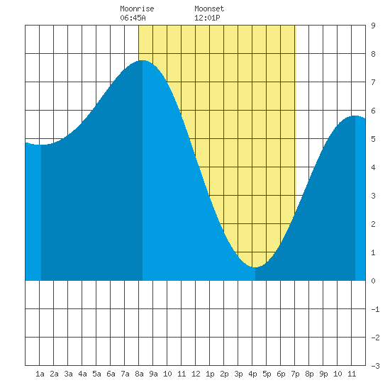 Chirikof Island tide chart for Tuesday, March 5, 2024