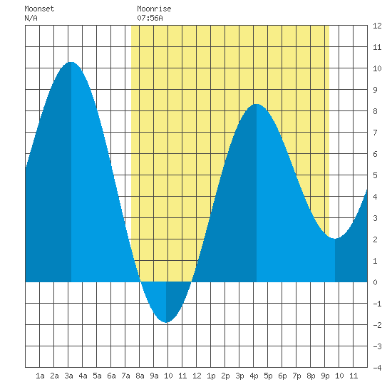 Chirikof Island tide chart for Wednesday, April 10, 2024