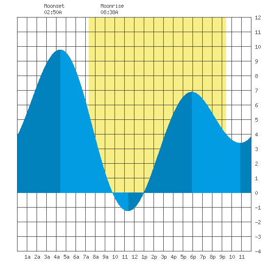 Chirikof Island tide chart for Friday, April 12, 2024
