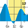 Chirikof Island tide chart for Friday, April 12, 2024