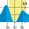 Chirikof Island tide chart for Saturday, April 13, 2024