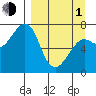 Chirikof Island tide chart for Monday, April 1, 2024