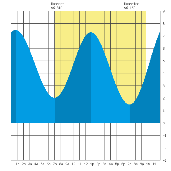 Chirikof Island tide chart for Saturday, April 20, 2024